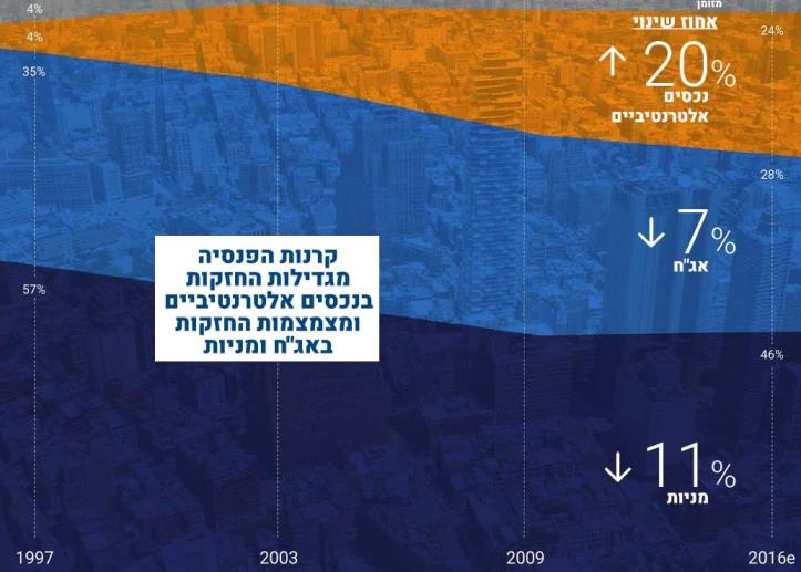 זהו גרף המתאר את השינוי והגידול לאורך השנים באחזקות קרנות הפנסיה את הנכסים האלטרנטיביים
