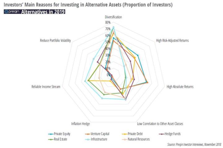 גרף זה הינו מתוך הדוח של חברת Prequin בנושא פיזור השקעות, סיכונים ועוד