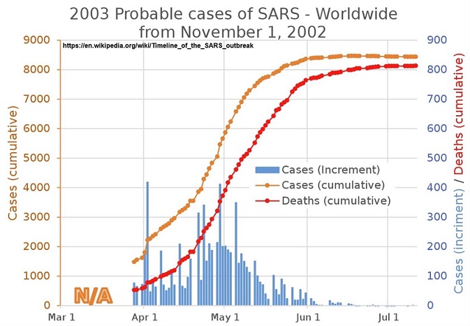 השפעת וירוס הסארס ע"פ ויקיפדיה