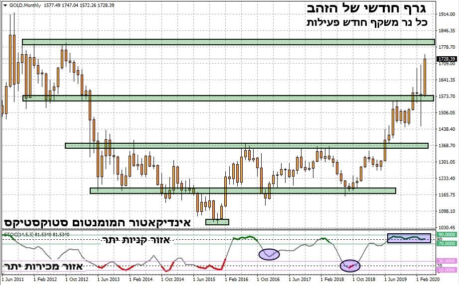גרף חודשי של השקעה בזהב