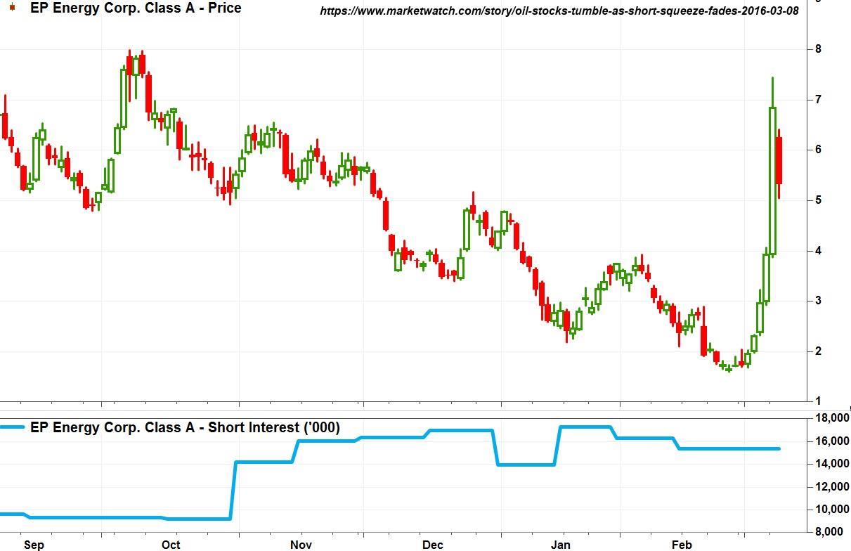 שורט סקוויז למניה בשם EP Energy - מתוך אתר MarketWatch