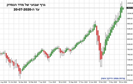 גרף שבועי של מדד הנאסד"ק