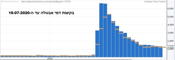 גרף המציג את הגידול בבקשות דמי האבטלה