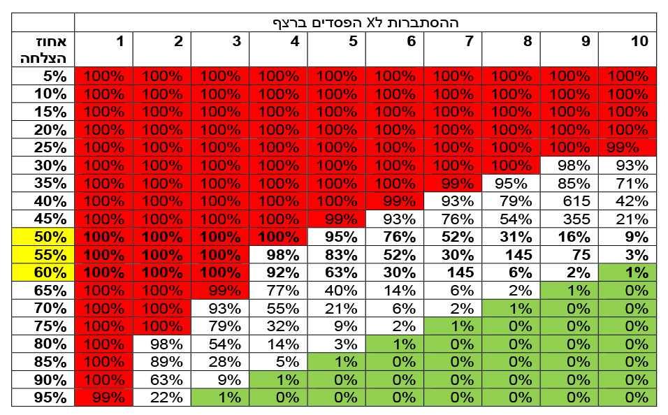 ההסתברות לX הפסדים ברצף