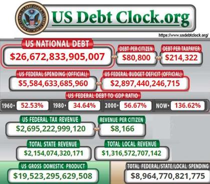 שיעור החוב-תוצר הלקוח מפרסום באתר UsDebtClock