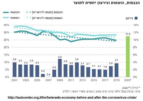 גרף חוב-תוצר וגירעון יחסי לתוצר של ישראל בשנים 2001-2020