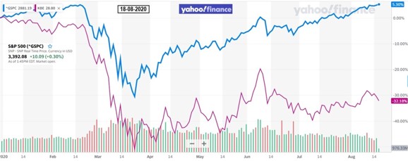 מדד ה- S&P500 לעומת מדד הבנקים