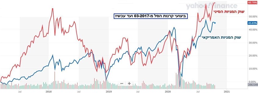 אלו ביצועי שתי קרנות סל העוקבות אחר השוק המניות הסיני לעומת שוק המניות האמריקאי.