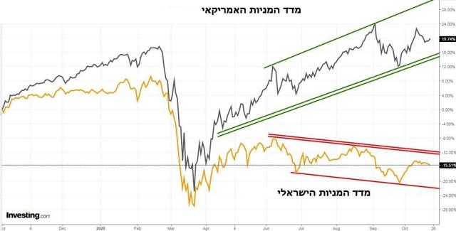 מדד המניות הישראלי לעומת האמריקאי, מתוך investing.com