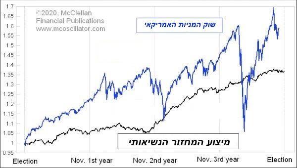 כך מתנהג שוק המניות האמריקאי לאורך השנים בתקופת הבחירות לארה"ב