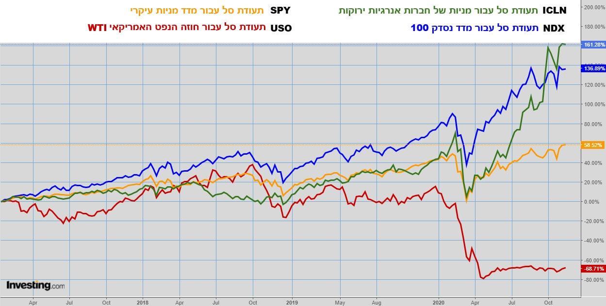 גרפים של תעודת סל עבור מדדים ומניות