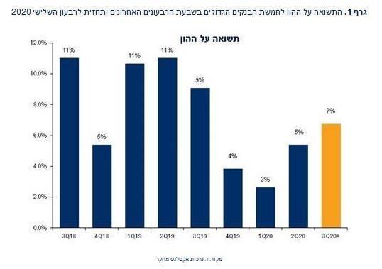 גרף תשואות על ההון