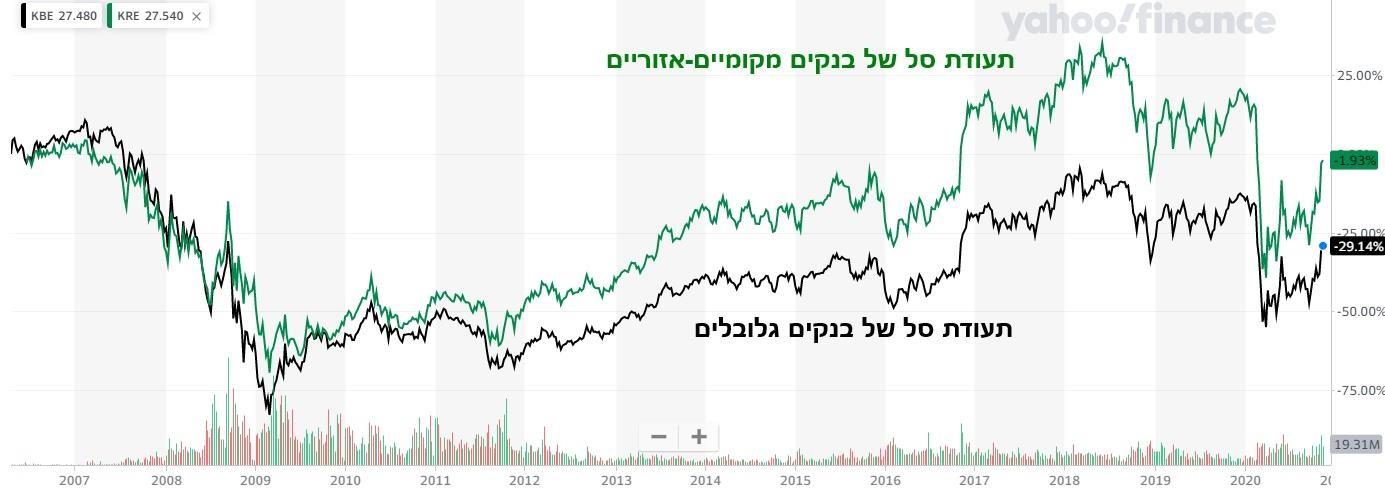 תעודת סל של בנקים מקומיים אזוריים ותעודת סל של בנקים גלובלים