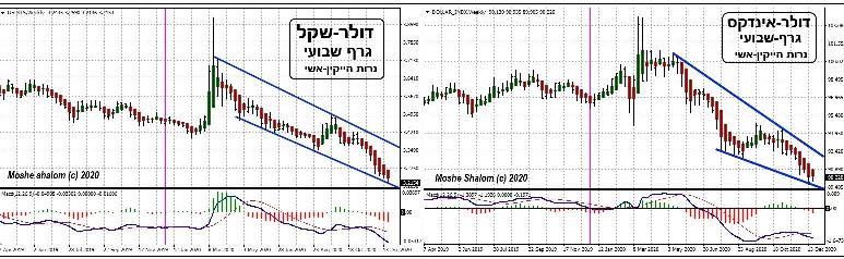 גרפים שבועיים של הדולר-אינדקס העולמי ויחס הדולר-שקל אצלנו: