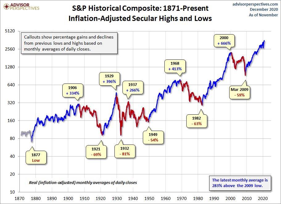 גרף עליות וירידות 1871 עד היום מותאם לאינפלציה