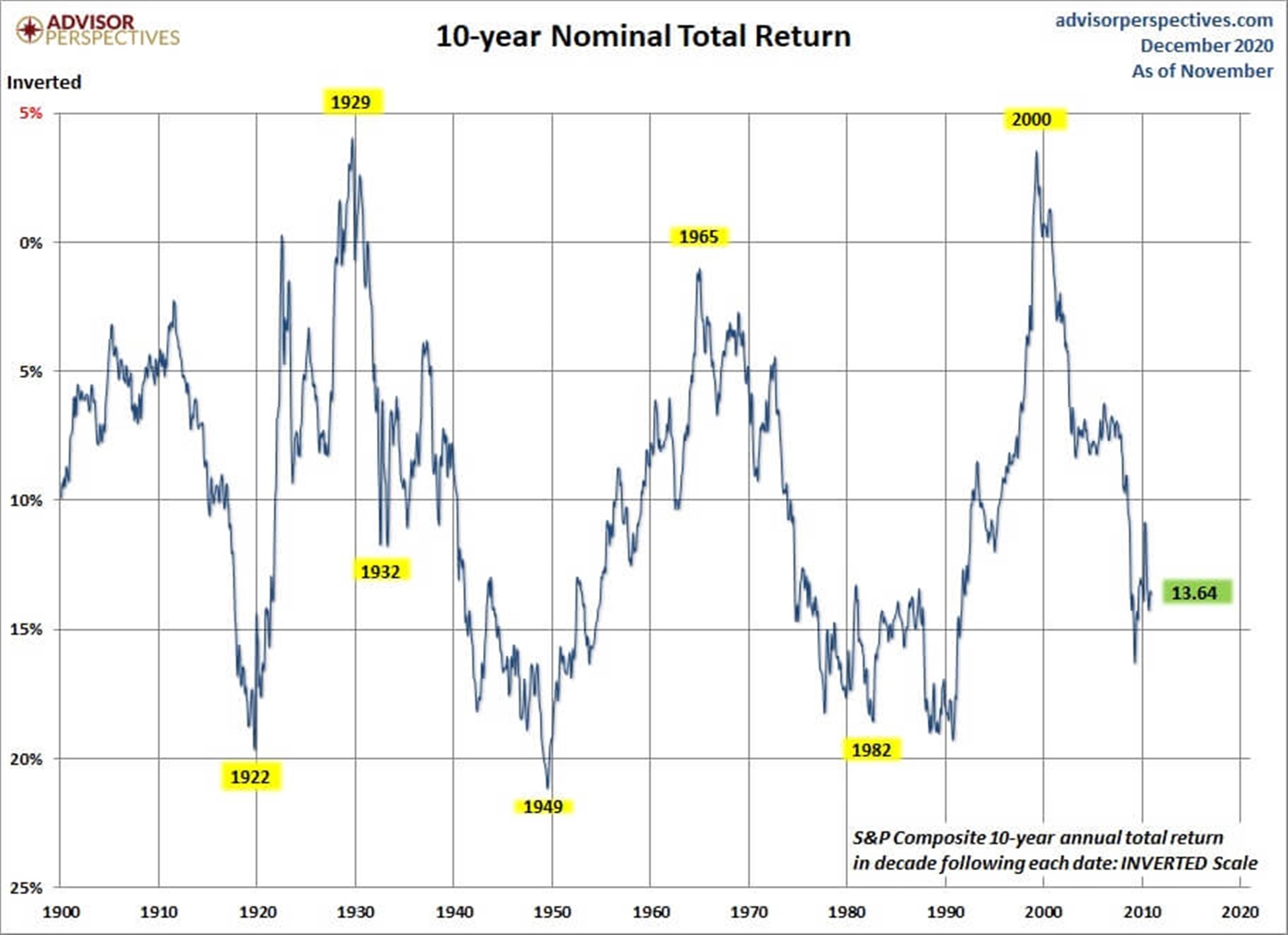 גרף גודל רווח והפסד של תנועות מגמתיות ארוכות טווח