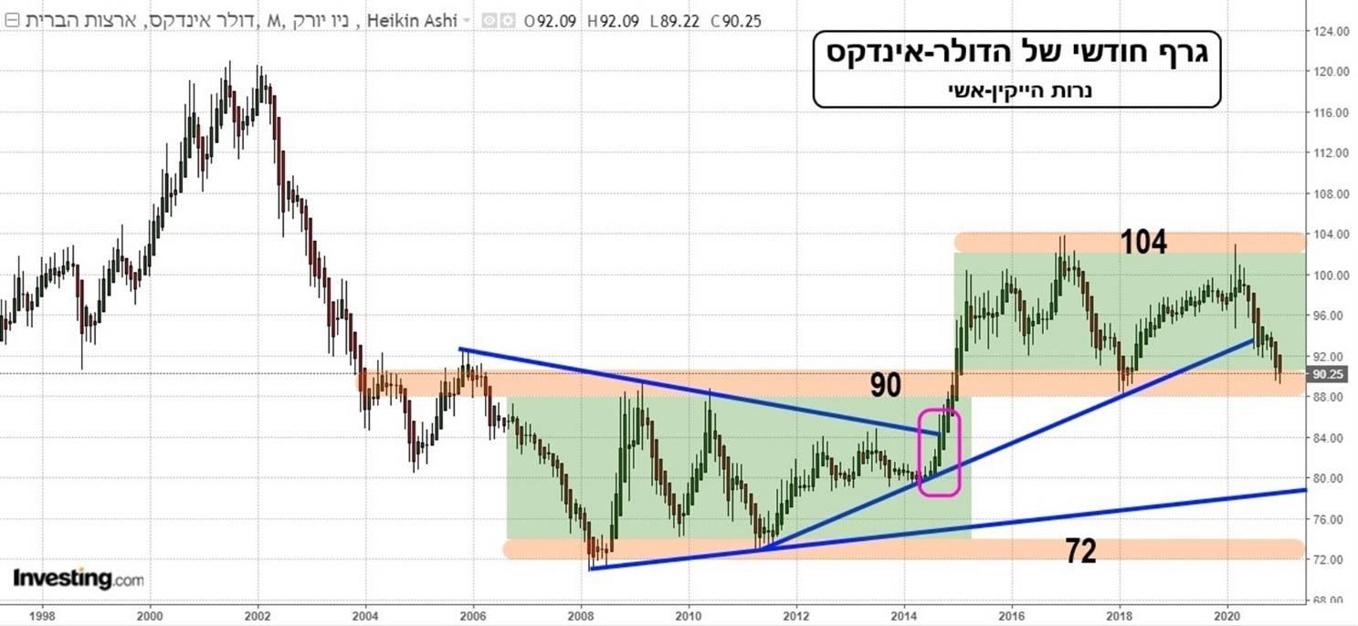 גרף חודשי של מדד הדולר בין השנים 06-20 מתוך אתר investing.com