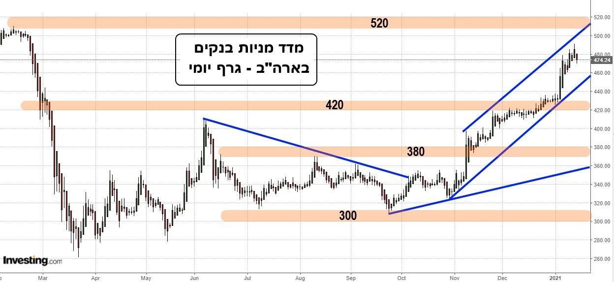 גרף ניתוח יומי למדד מניות הבנקים בארה"ב