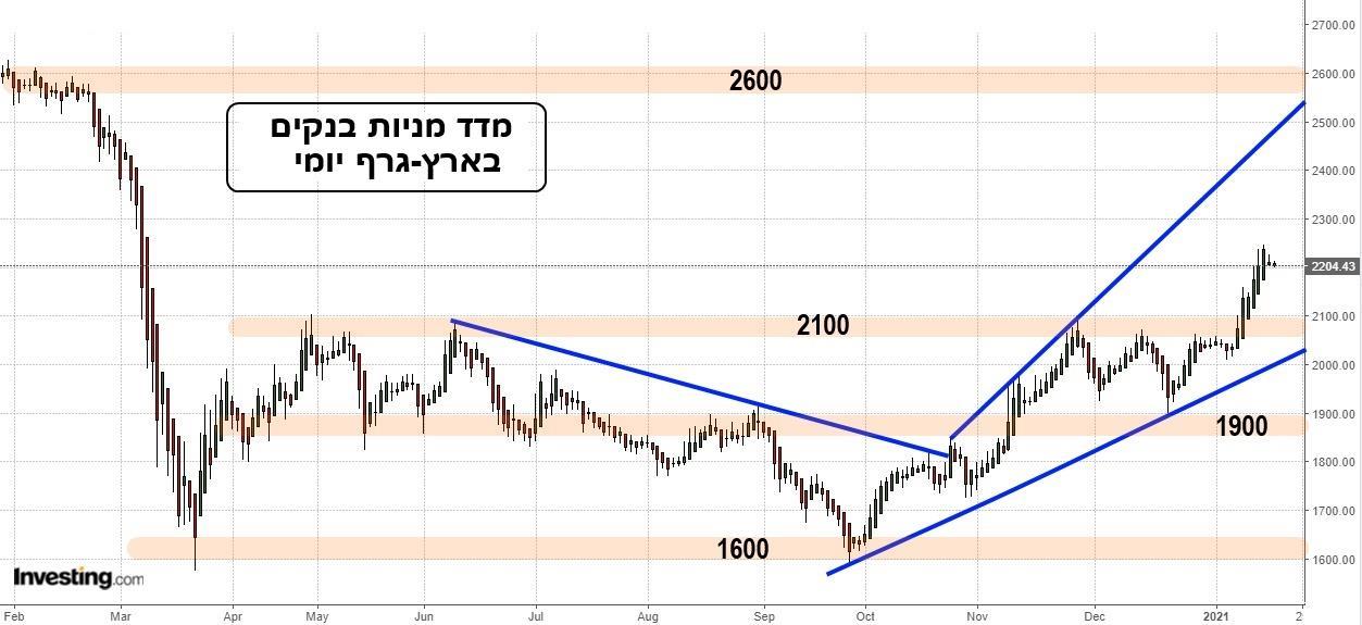 גרף ניתוח יומי למדד מניות הבנקים בישראל