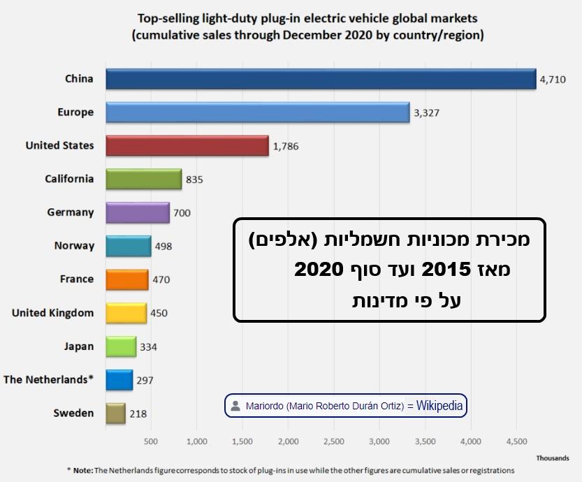 מכירת מכוניות חשמליות מאז 2015 ועד סוף 2020 על פי מדינות