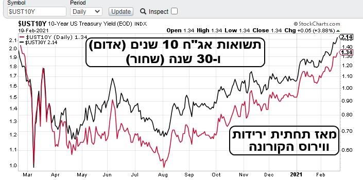 תשואות אגח 10 שנים ו-30 שנים מאז תחתית הירידות של הקורונה