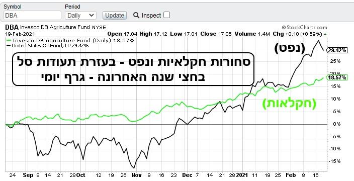 סחורות חקלאיות ונפט - בעזרת תעודות סל בחצי השנה האחרונה - גרף יומי