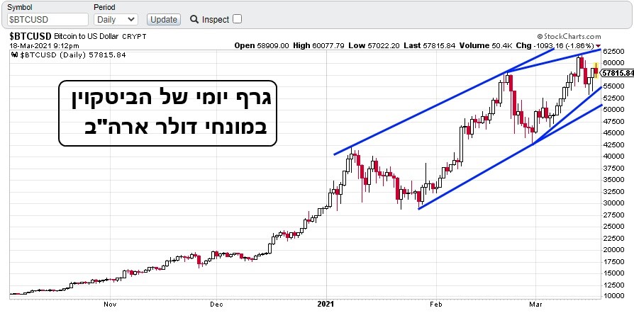 גרף יומי של שער הביטקוין מתוך מערכת מסחר
