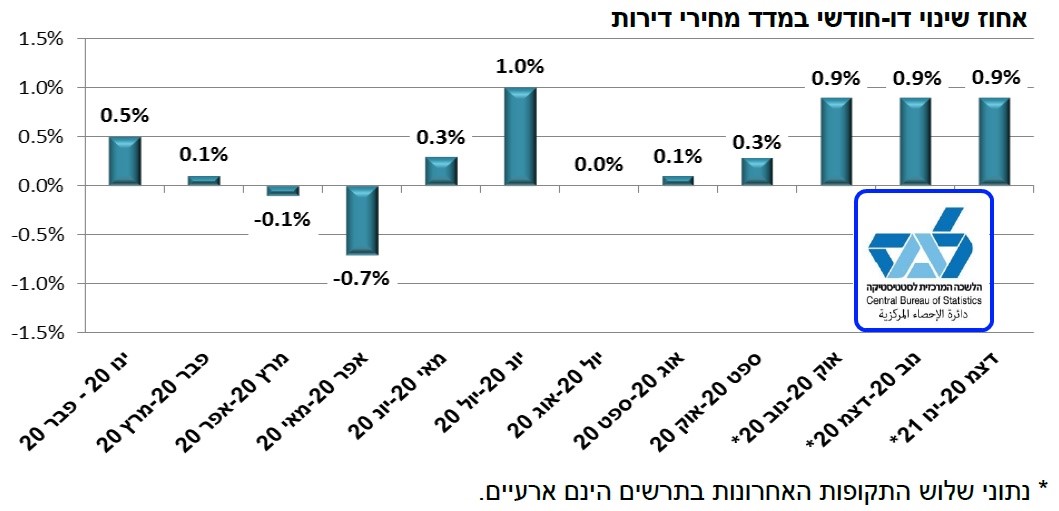 אחוז שינוי דו-חודשי במדד מחירי דירות