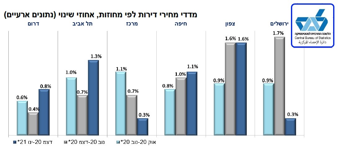 מדד מחירי דירות לפי הלשכה המרכזית לסטטיסטיקה