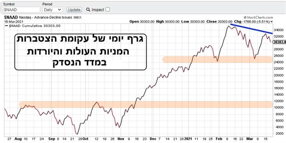 גרף יומי של עקומת הצטברות המניות העולות והיורדות במדד הנסדק