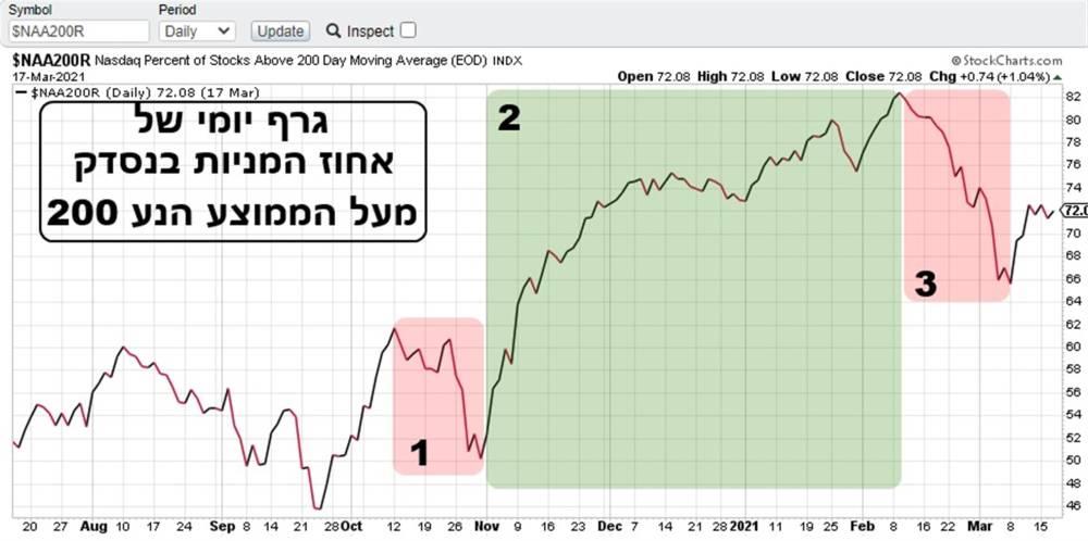 גרף יומי של אחוז המניות בנסדק מעל הממוצע הנע 200