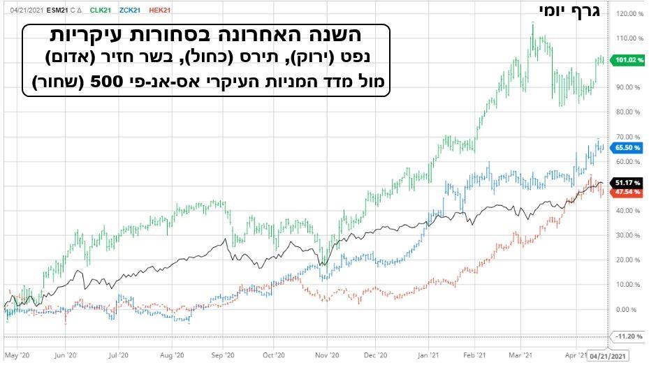 גרף יומי עבור מדד סחורות מסוג נפט,תירס ובשר חזיר לעומת מדד הS&p500
