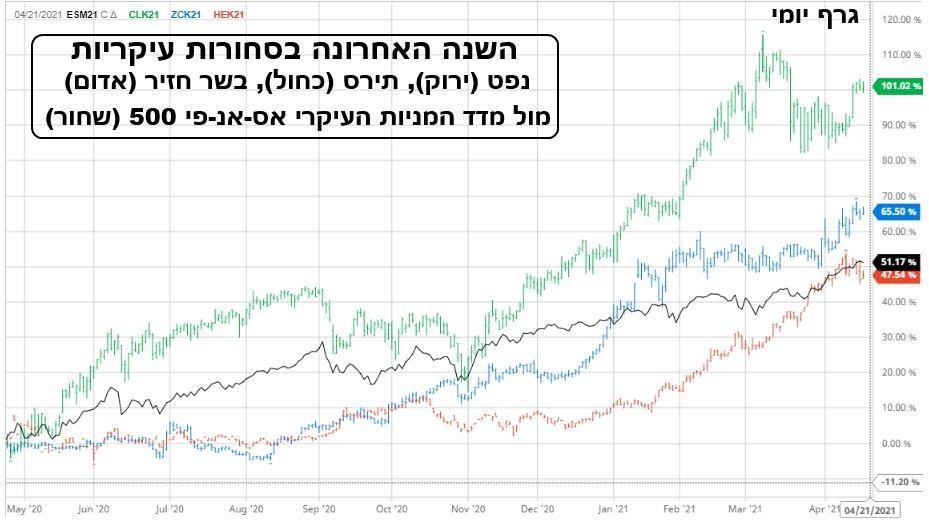 גרף יומי עבור מדד סחורות מסוג נפט,תירס ובשר חזיר לעומת מדד הS&p500