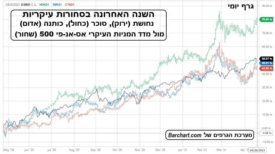 גרף יומי עבור מדד סחורות מסוג נחושת,סוכר וכותנה לעומת מדד הS&p500