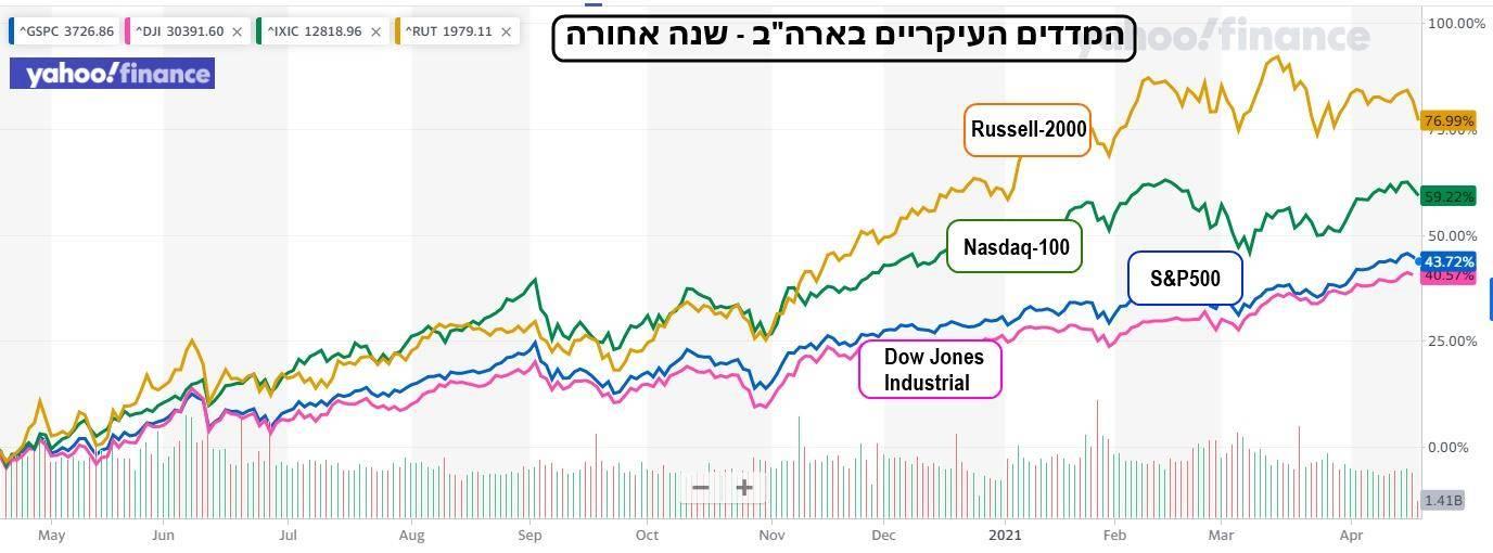גרף יומי (ממערכת הגרפים של Yahoo) המראה לנו את הביצועים של ארבעת המדדים האמריקאים העיקריים. הגרף הינו גרף של שנה אחורה מהיום