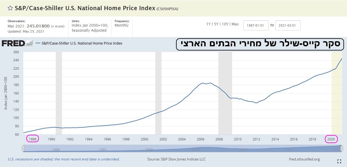 גרף של מחירי הבתים בארצות הברית