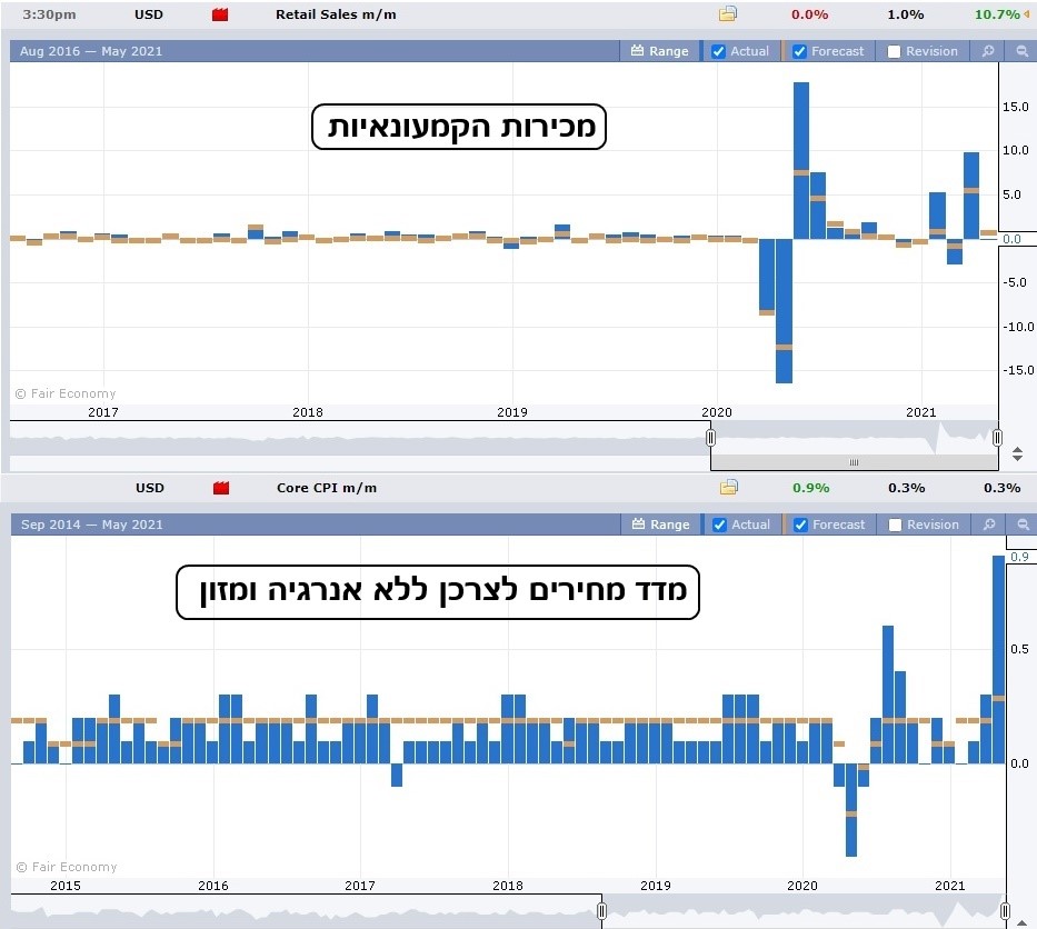 גרף נתוני מאקרו המציג מכירות קמעונאיות לעומת מדד מחירים לצרכן, לא כולל מוצרי אנרגיה ומזון