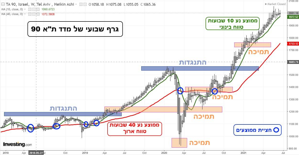 גרף שבועי של מדד ת"א 90 מתוך אתר invsting.com