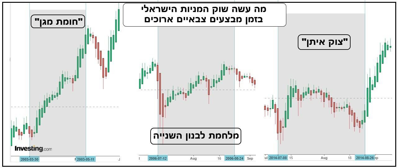 ניתוח גרף של שוק המניות הישראלי בעתות מלחמה – הפניקס ניהול השקעות