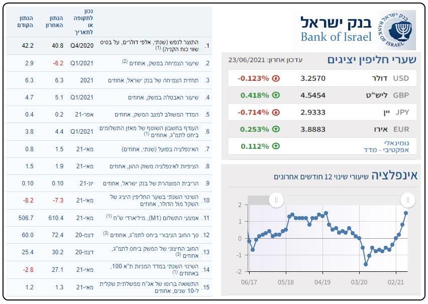 תמונת מצב המשק הישראלי לאחר המשבר מתוך אתר בנק ישראל