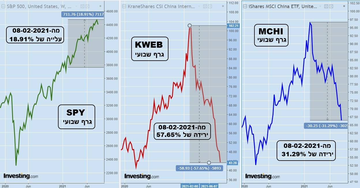 גרף שבועי של 3 תעודות סל: מניות סיניות מקומיות, מניות סיניות בינלאומיות ומול מדד ה-S&P500