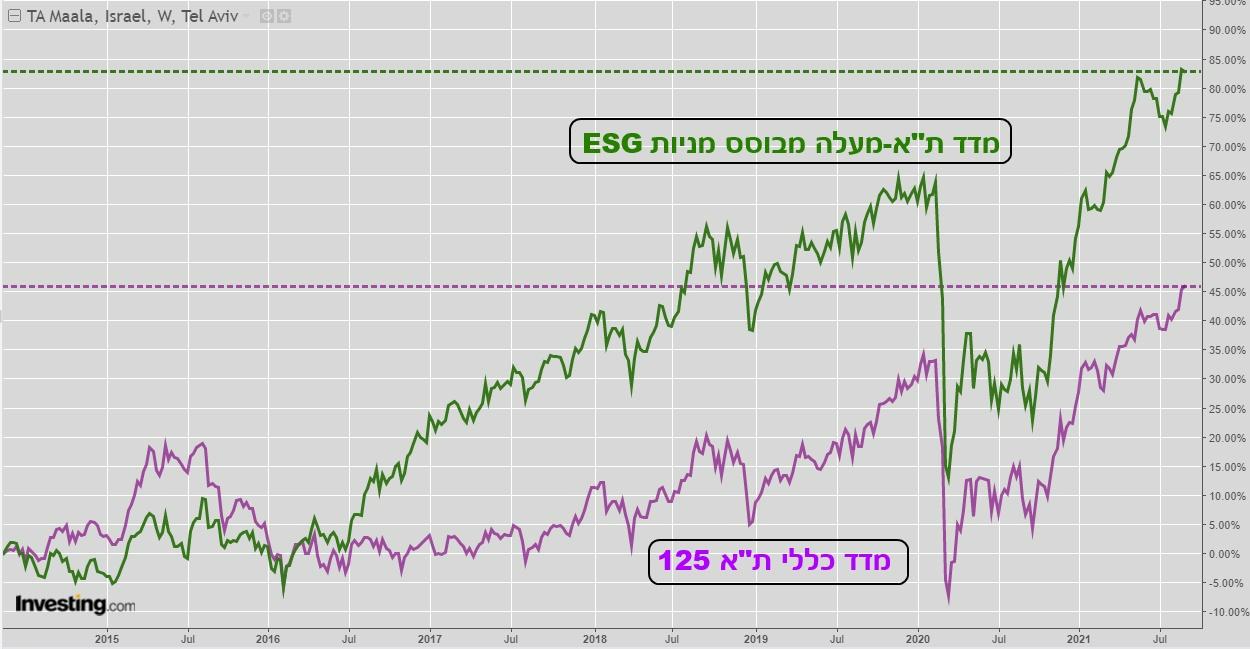 מדד תל אביב מעלה ובו מניות ESG לעומת מדד תל אביב 125 משנת 2015 ועד היום