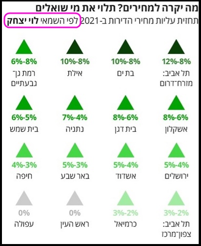 תחזית מדד מחירי הנדלן לפי השמאי לוי יצחק