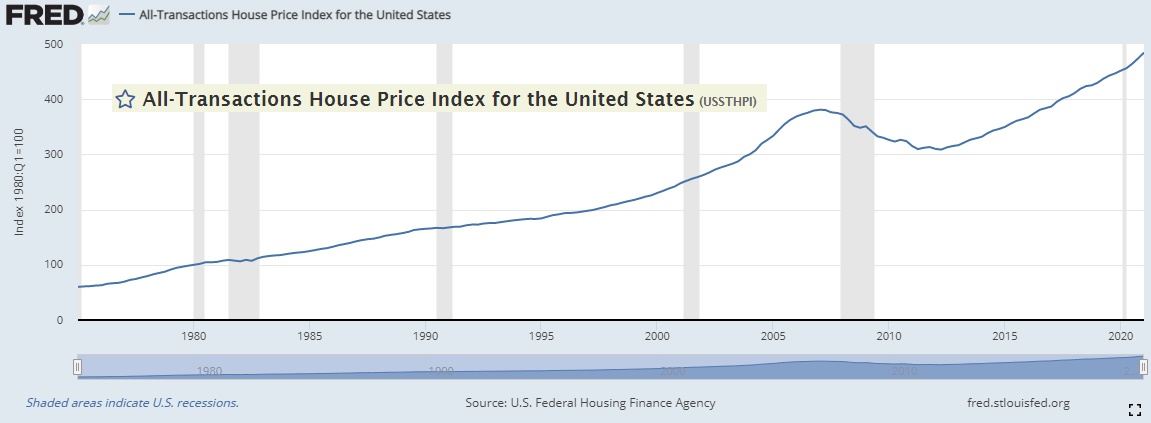 מדד מחירי הבתים בארצות הברית מ1970 ועד 2021, מתוך מחלקת המחקר של הפדרל רזרב