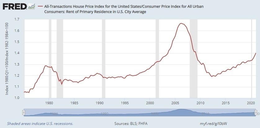מדד מחירי השכירות בארצות הברית מ1970 ועד 2021, מתוך מחלקת המחקר של הפדרל רזרב