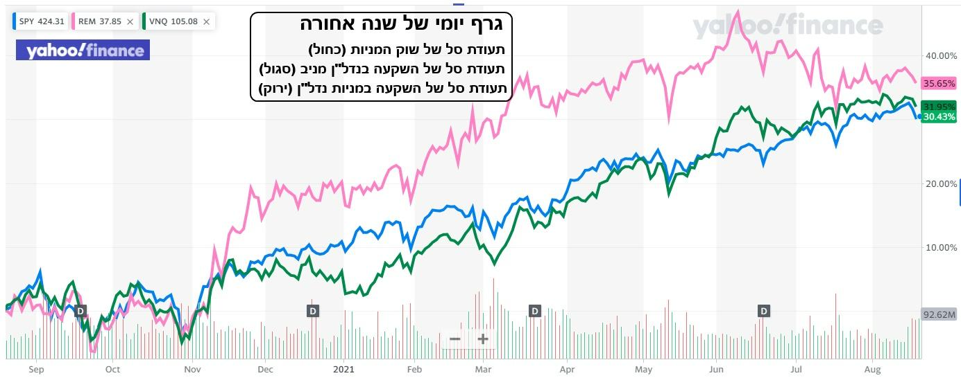 גרף השוואה בין השקעה בשנת 2021 בתעודת סל של שוק המניות, מניות נדלן או השקעה בנדלן מניף