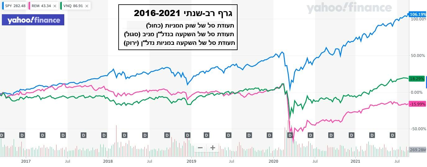 גרף 5 שנתי של השוואה בין השקעה בתעודת סל של שוק המניות, מניות נדלן או השקעה בנדלן מניף