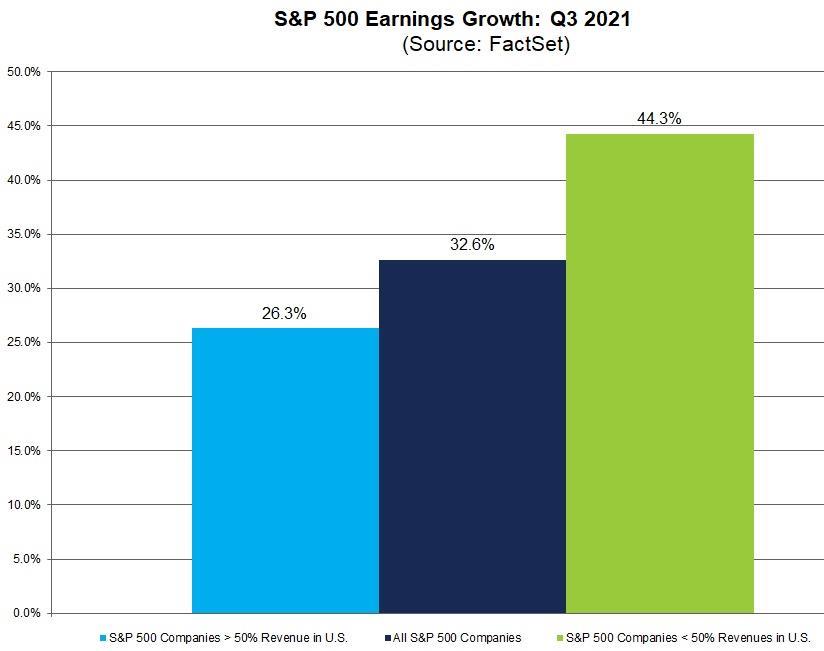 גרף המתאר את הגידול בהכנסות של החברות במדד ה-S&P500 לשנת 2021