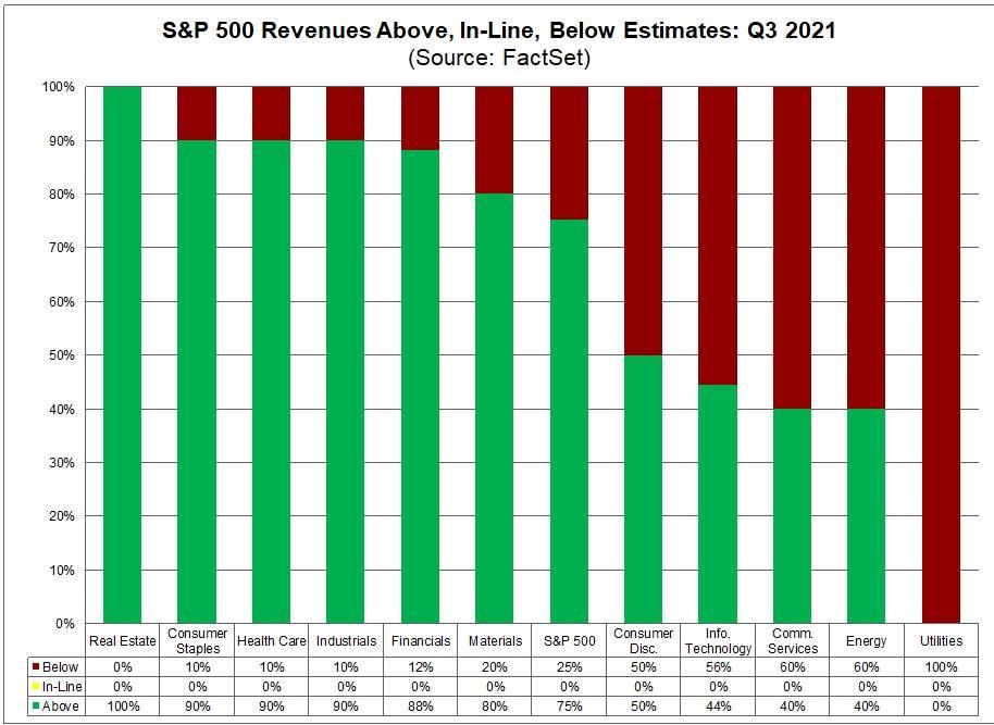 בתמונה - גרף הממחיש את הציפיות לעומת ההכנסות של החברות במדד ה-S&P500 ברבעון 3Q 2021