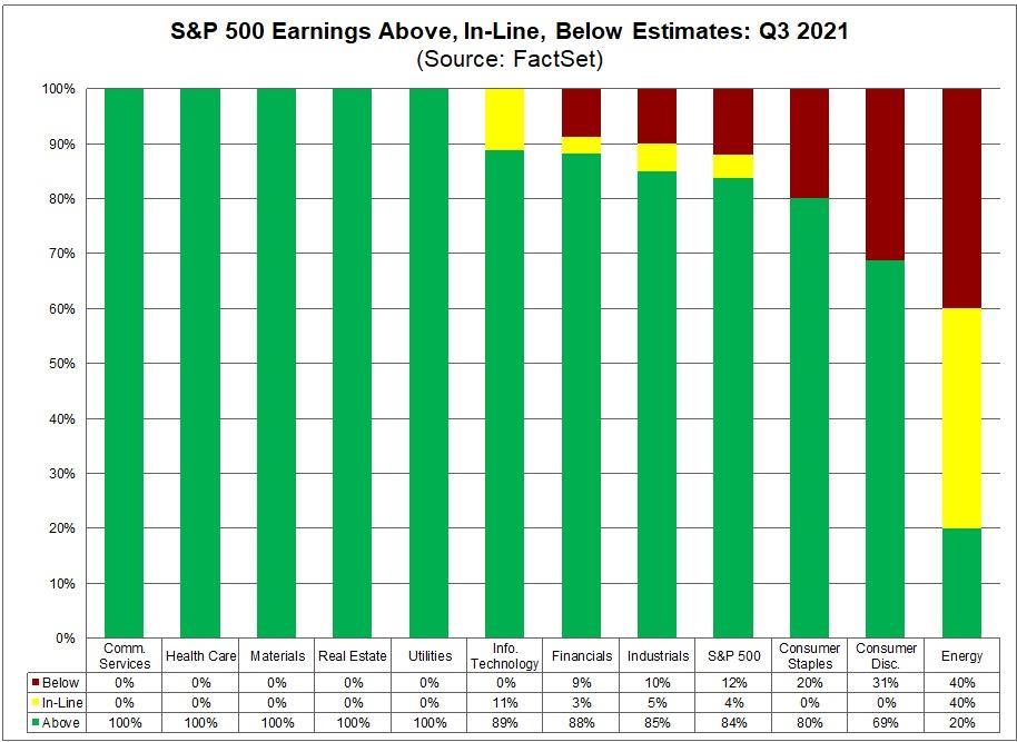 דוח רווחים רבעוני לעומת התחזיות של החברות במדד ה-S&P500 עבור 3Q 2021